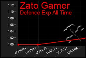 Total Graph of Zato Gamer