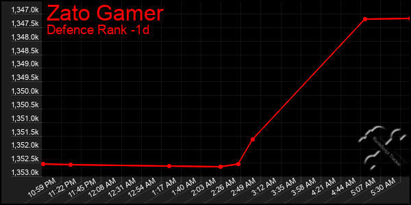 Last 24 Hours Graph of Zato Gamer