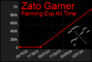 Total Graph of Zato Gamer