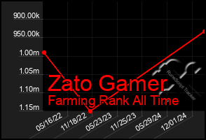 Total Graph of Zato Gamer