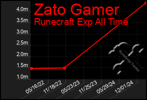 Total Graph of Zato Gamer