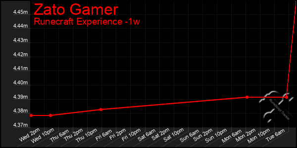 Last 7 Days Graph of Zato Gamer