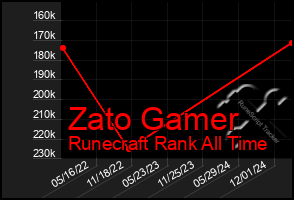 Total Graph of Zato Gamer