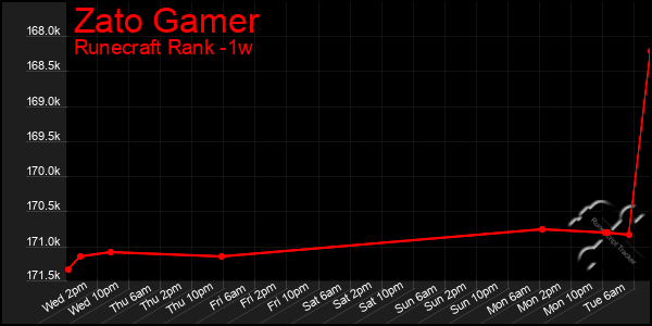 Last 7 Days Graph of Zato Gamer