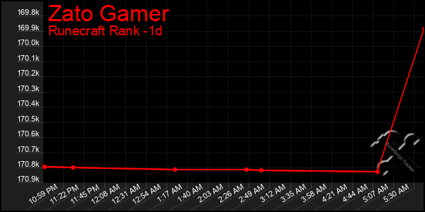 Last 24 Hours Graph of Zato Gamer