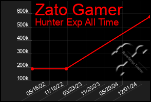 Total Graph of Zato Gamer