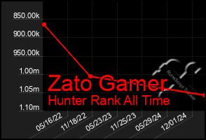 Total Graph of Zato Gamer