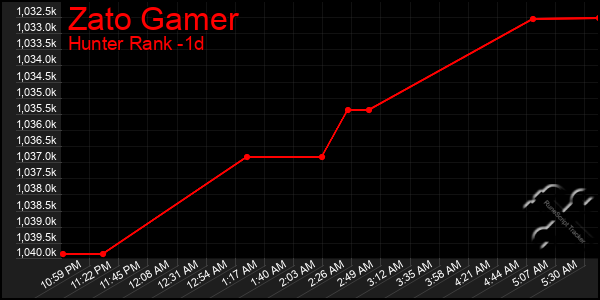 Last 24 Hours Graph of Zato Gamer