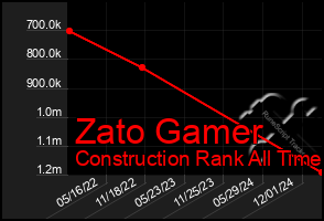 Total Graph of Zato Gamer