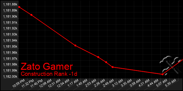 Last 24 Hours Graph of Zato Gamer