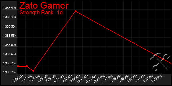 Last 24 Hours Graph of Zato Gamer