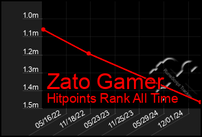 Total Graph of Zato Gamer