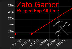 Total Graph of Zato Gamer