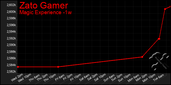 Last 7 Days Graph of Zato Gamer