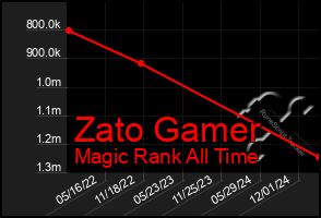 Total Graph of Zato Gamer