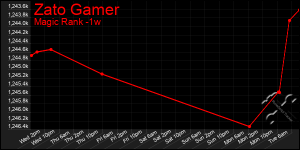 Last 7 Days Graph of Zato Gamer