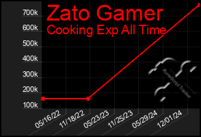 Total Graph of Zato Gamer