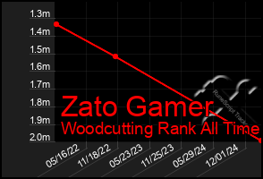 Total Graph of Zato Gamer