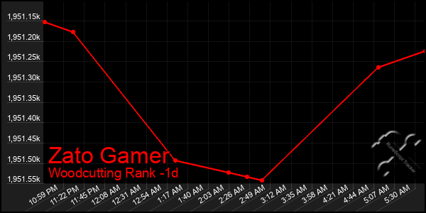 Last 24 Hours Graph of Zato Gamer