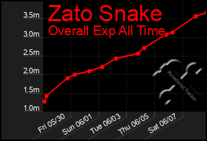 Total Graph of Zato Snake