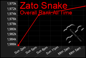 Total Graph of Zato Snake