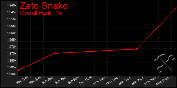 1 Week Graph of Zato Snake