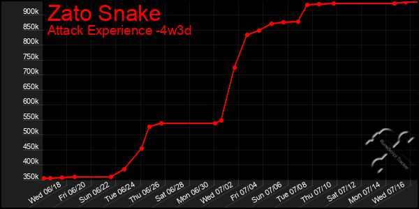 Last 31 Days Graph of Zato Snake