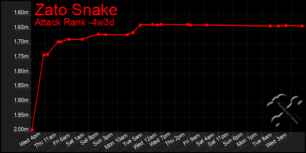 Last 31 Days Graph of Zato Snake