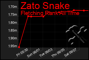 Total Graph of Zato Snake