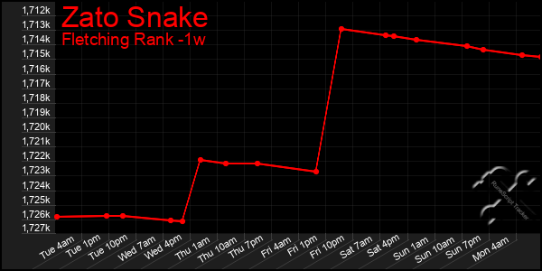 Last 7 Days Graph of Zato Snake