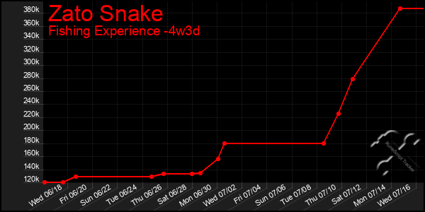 Last 31 Days Graph of Zato Snake