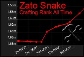Total Graph of Zato Snake
