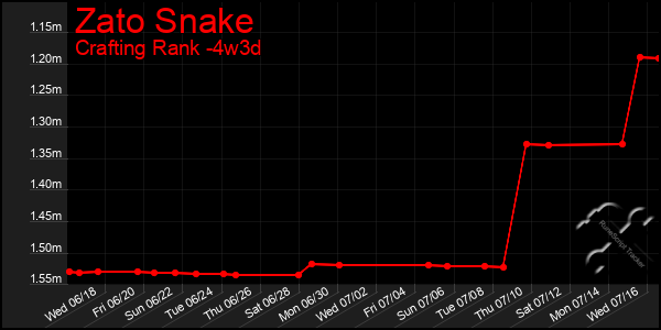 Last 31 Days Graph of Zato Snake