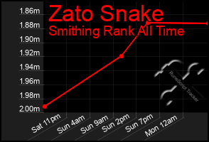 Total Graph of Zato Snake