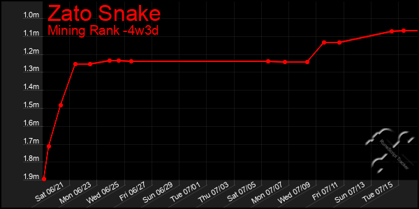 Last 31 Days Graph of Zato Snake