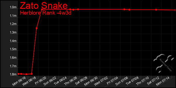 Last 31 Days Graph of Zato Snake