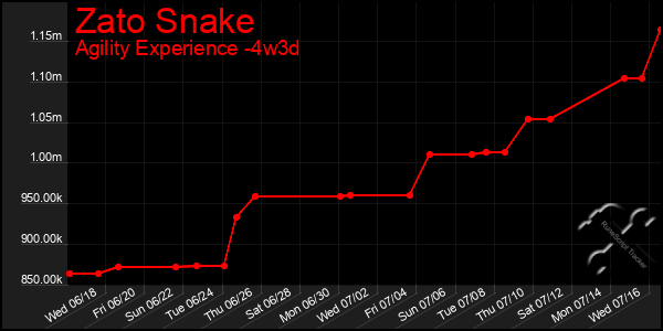 Last 31 Days Graph of Zato Snake