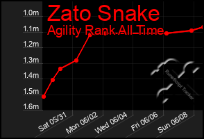 Total Graph of Zato Snake