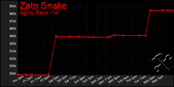 Last 7 Days Graph of Zato Snake