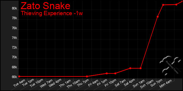 Last 7 Days Graph of Zato Snake
