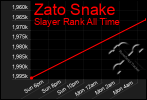 Total Graph of Zato Snake