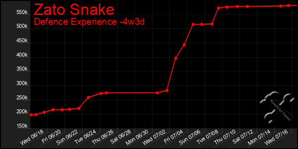 Last 31 Days Graph of Zato Snake