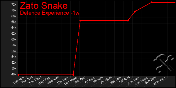 Last 7 Days Graph of Zato Snake