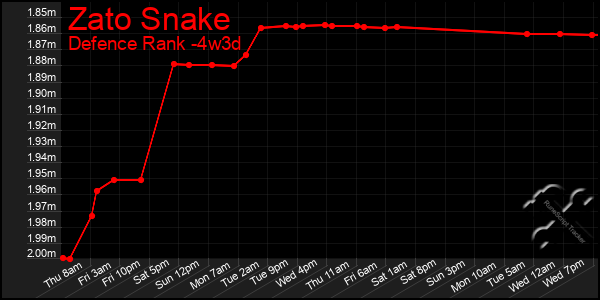 Last 31 Days Graph of Zato Snake
