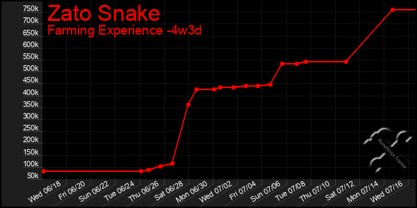 Last 31 Days Graph of Zato Snake