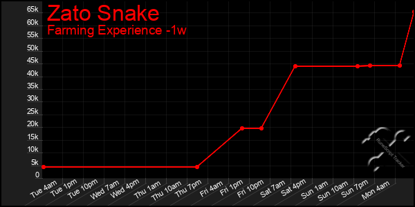 Last 7 Days Graph of Zato Snake