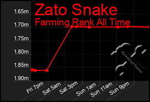 Total Graph of Zato Snake