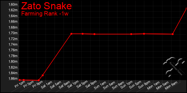 Last 7 Days Graph of Zato Snake