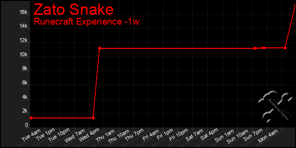 Last 7 Days Graph of Zato Snake