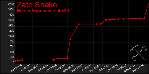 Last 31 Days Graph of Zato Snake